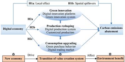 Does the digital economy drive low-carbon urban development? The role of transition to sustainability